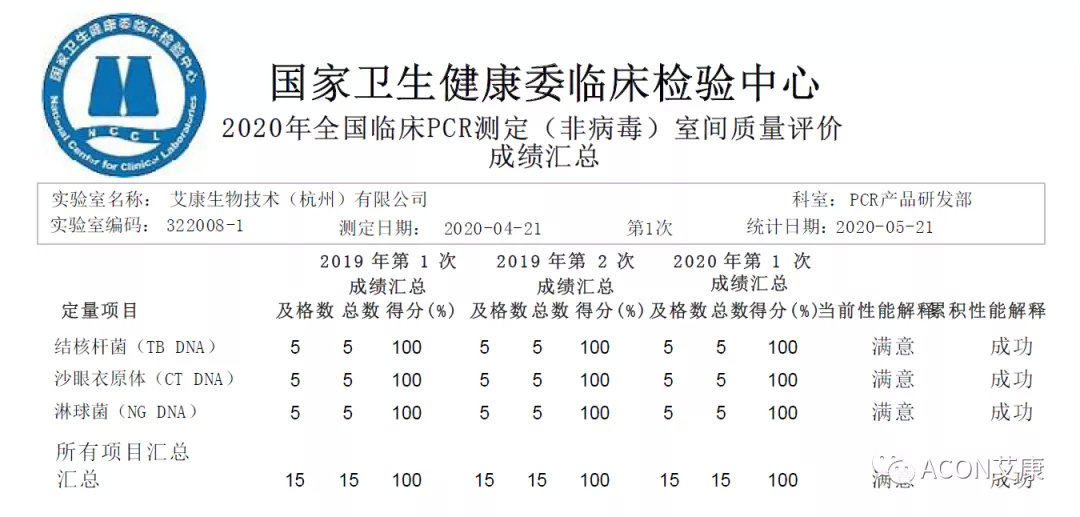 喜報 | 室間質評，艾康生物全產品線再次交出滿分答卷