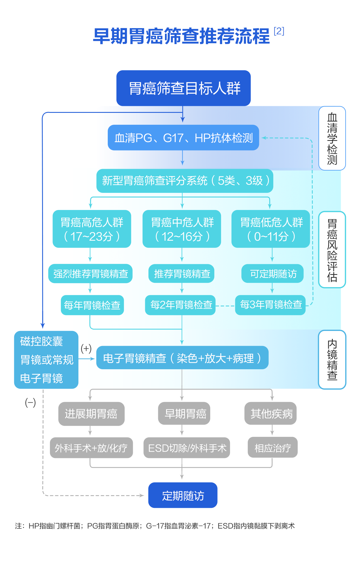 早期胃癌篩查推薦流程.png 早期胃癌篩查推薦流程.png